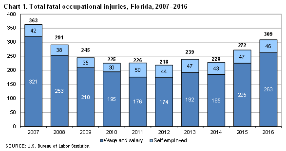 Chart 1. Total fatal occupational injuries, Florida, 2007–2016