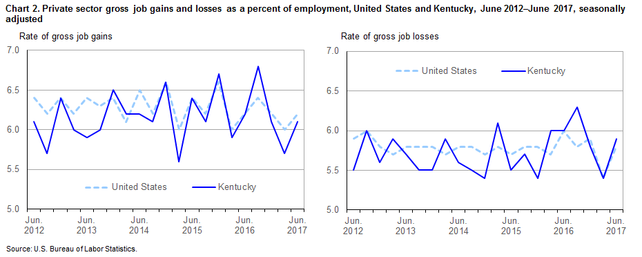 Chart 2. Private sector gross job gains and losses as a percent of employment, United States and Kentucky, June 2012–June 2017, seasonally adjusted