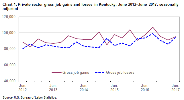 Chart 1. Private sector gross job gains and losses in Kentucky, June 2012–June 2017, seasonally adjusted