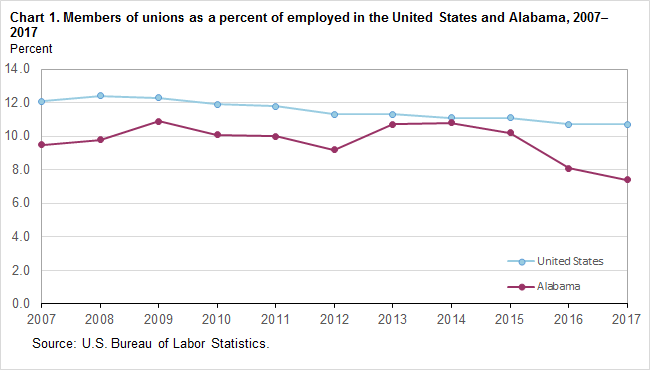 Chart 1. Members of unions as a percent of employed in the United States and Alabama, 2007–2017