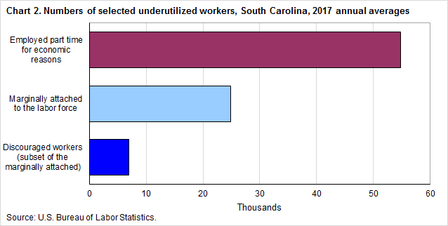 Chart 2. Numbers of selected underutilized workers, South Carolina, 2017 annual averages