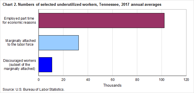 Chart 2. Numbers of selected underutilized workers, Tennessee, 2017 annual averages