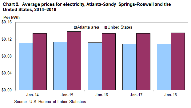 Chart 2. Average prices for electricity, Atlanta-Sandy Springs-Roswell and the United States, 2014–2018 (as of January)