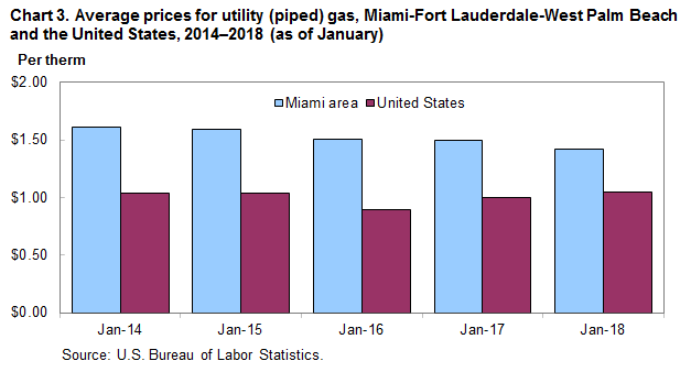 Chart 3. Average prices for utility (piped) gas, Miami-Fort Lauderdale-West Palm Beach and the United States, 2014–2018 (as of January)