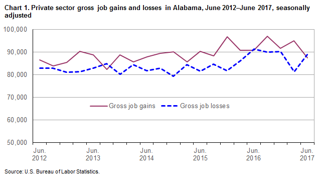 Chart 1. Private sector gross job gains and losses in Alabama, June 2012-June 2017, seasonally adjusted
