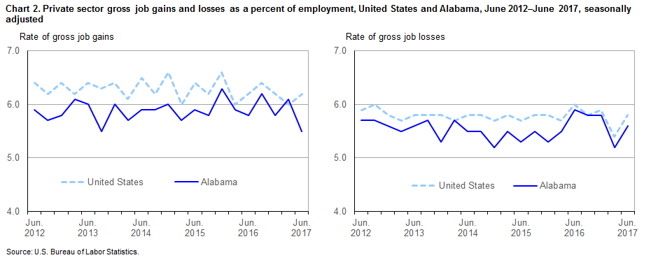 Chart 2. Private sector gross job gains and losses as a percent of employment, United States and Alabama, June 2012–June 2017, seasonally adjusted