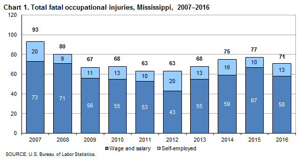 Chart 1. Total fatal occupational injuries, Mississippi, 2007–2016
