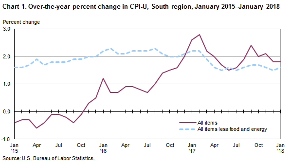 Chart 1. Over-the-year percent change in CPI-U, South region, January 2015–January 2018