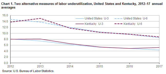 Chart 1. Two alternative measures of labor underutilization, United States and Kentucky, 2012—17 annual averages