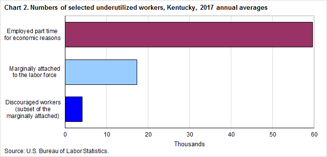 Chart 2. Numbers of selected underutilized workers, Kentucky, 2017 annual averages