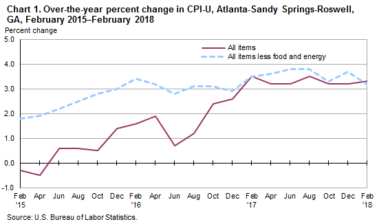Chart 1. Over-the-year percent change in CPI-U, Atlanta-Sandy Springs-Roswell, GA, February 2015—February 2018