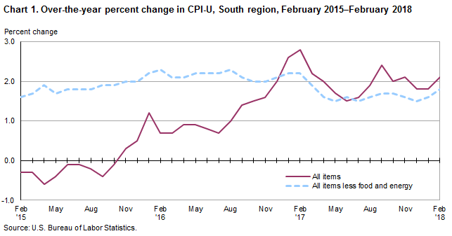 Chart 1. Over-the-year percent change in CPI-U, South region, February 2015–February 2018