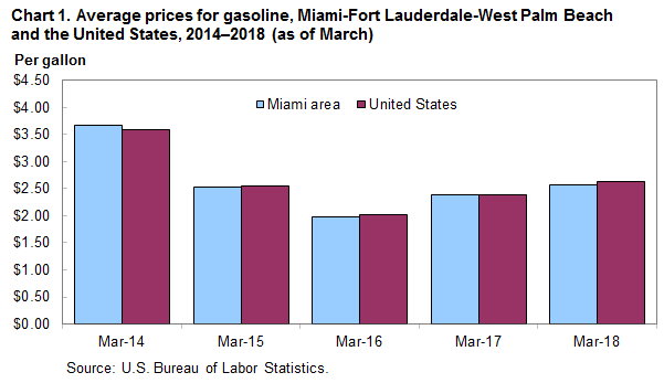 Chart 1. Average prices for gasoline, Miami-Fort Lauderdale-West Palm Beach and the United States, 2014–2018 (as of March)