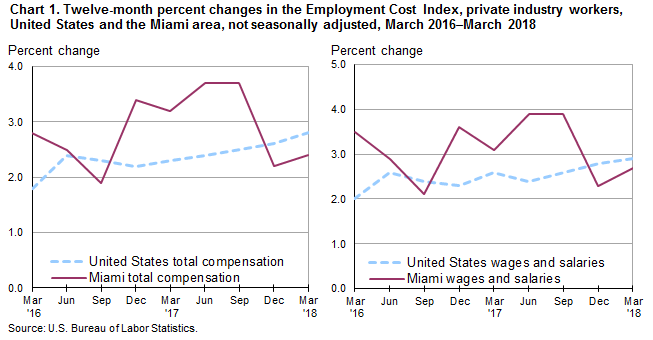 Chart 1. Twelve-month percent changes in the Employment Cost Index, private industry workers, United States and the Miami area, not seasonally adjusted, March 2016–March 2018