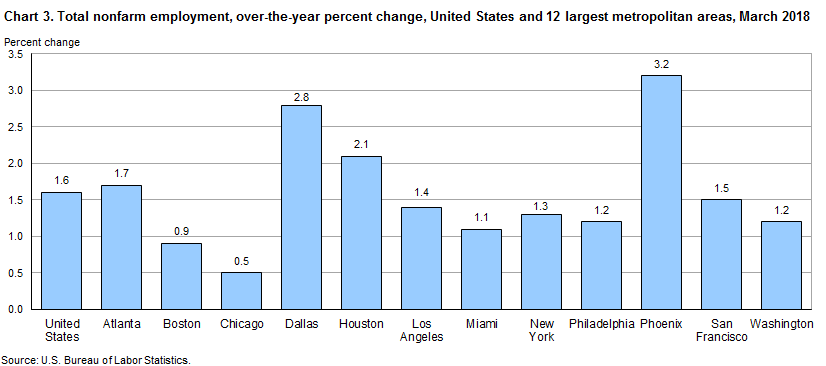 Chart 3. Total nonfarm employment, over-the-year percent change, United States and 12 largest metropolitan areas, March 2018