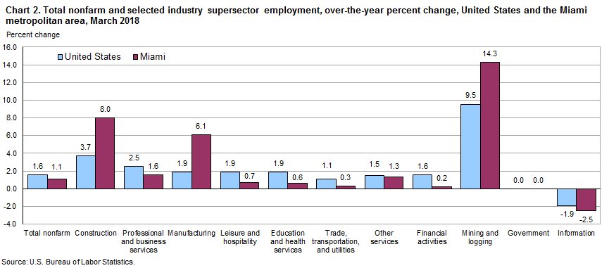 Chart 2. Total nonfarm and selected industry supersector employment, over-the-year percent change, United States and the Miami metropolitan area, March 2018