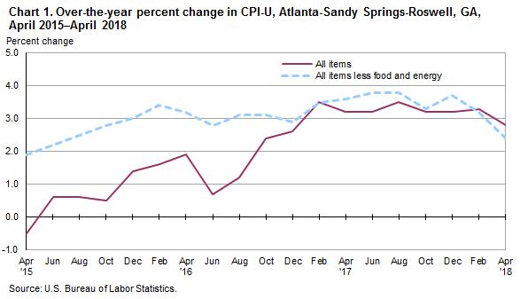 Chart 1. Over-the-year percent change in CPI-U, Atlanta-Sandy Springs-Roswell, GA, April 2015—April 2018