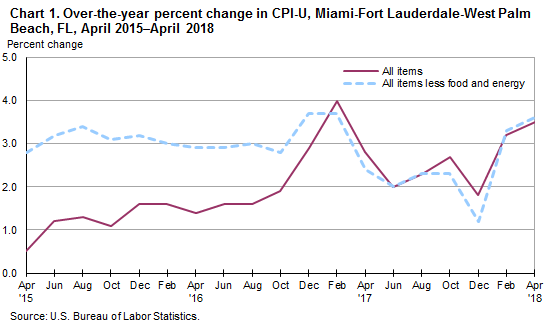 Chart 1. Over-the-year percent change in CPI-U, Miami-Fort Lauderdale-West Palm Beach, FL, April 2015–April 2018