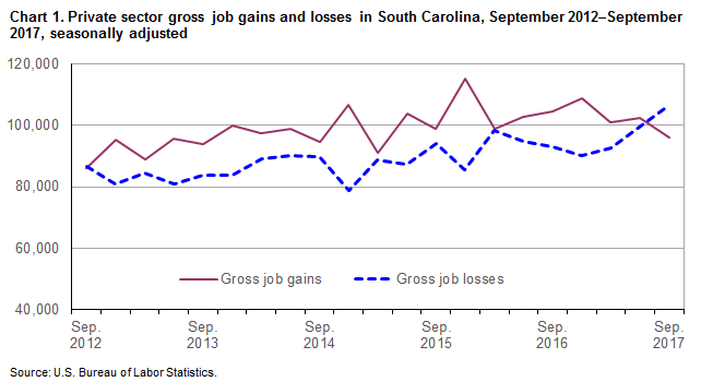 Chart 1. Private sector gross job gains and losses in South Carolina, September 2012–September 2017, seasonally adjusted