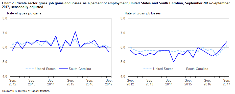 Chart 2. Private sector gross job gains and losses as a percent of employment, United States and South Carolina, September 2012–September 2017, seasonally adjusted
