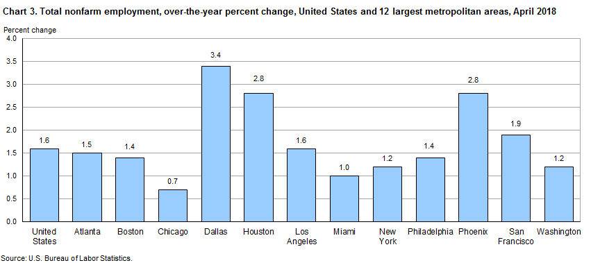 Chart 3. Total nonfarm employment, over-the-year percent change, United States and 12 largest metropolitan areas, April 2018