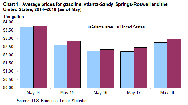 Chart 1. Average prices for gasoline, Atlanta-Sandy Springs-Roswell and the United States, 2014–2018 (as of May)