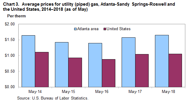 Chart 3. Average prices for utility (piped) gas, Atlanta-Sandy Springs-Roswell and the United States, 2014–2018 (as of May)