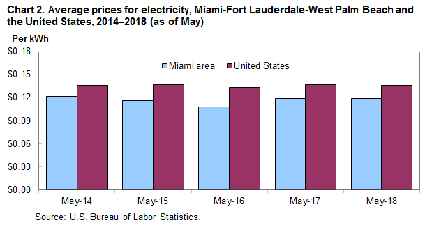 Chart 2. Average prices for electricity, Miami-Fort Lauderdale-West Palm Beach and the United States, 2014–2018 (as of May)
