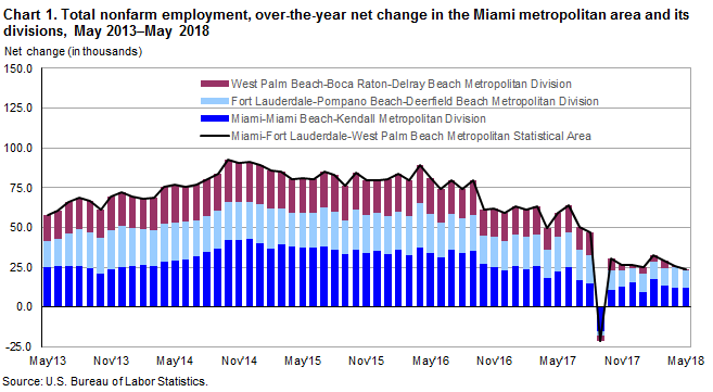 Chart 1. Total nonfarm employment, over-the-year net change in the Miami metropolitan area and its divisions, May 2013–May 2018