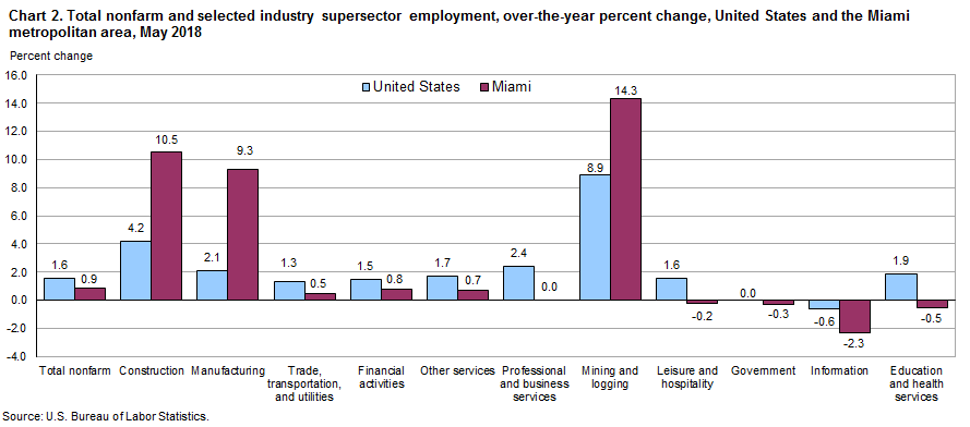 Chart 2. Total nonfarm and selected industry supersector employment, over-the-year percent change, United States and the Miami metropolitan area, May 2018