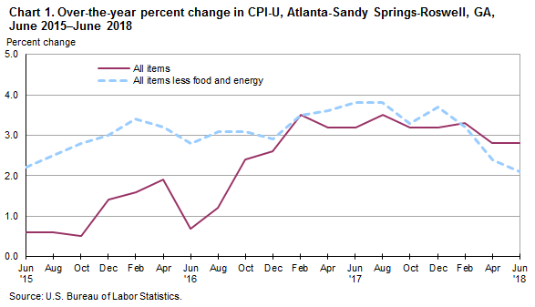 Chart 1. Over-the-year percent change in CPI-U, Atlanta-Sandy Springs-Roswell, GA, June 2015—June 2018