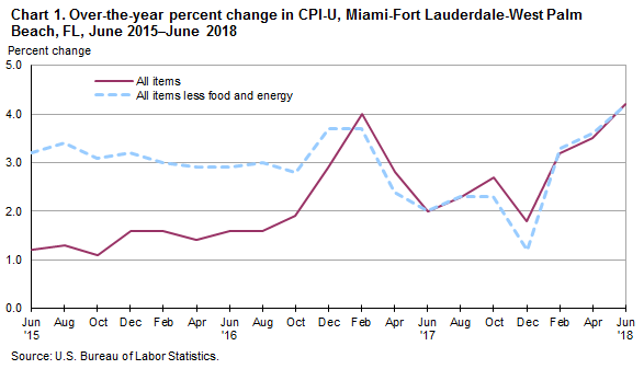 Chart 1. Over-the-year percent change in CPI-U, Miami-Fort Lauderdale-West Palm Beach, FL, June 2015–June 2018