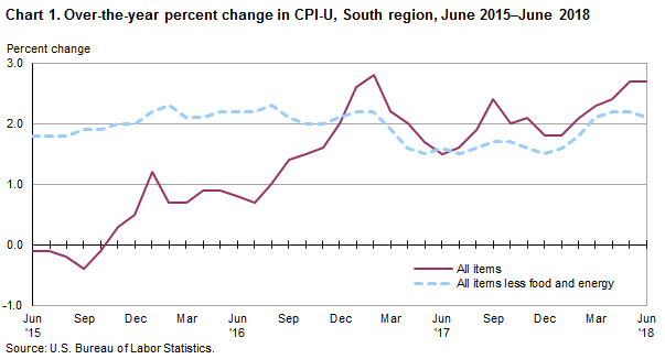 Chart 1. Over-the-year percent change in CPI-U, South region, June 2015–June 2018