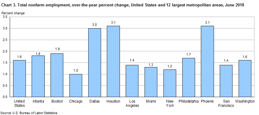 Chart 3. Total nonfarm employment, over-the-year percent change, United States and 12 largest metropolitan areas, June 2018