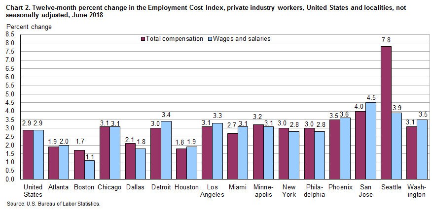 Chart 2. Twelve-month percent change in the Employment Cost Index, private industry workers, United States and localities, not seasonally adjusted, June 2018