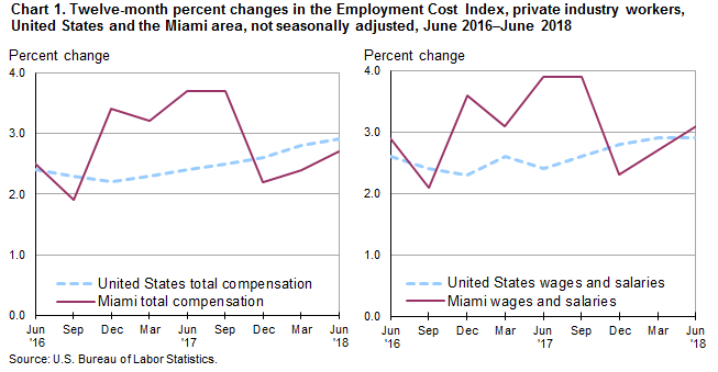 Chart 1. Twelve-month percent changes in the Employment Cost Index, private industry workers, United States and the Miami area, not seasonally adjusted, June 2016–June 2018