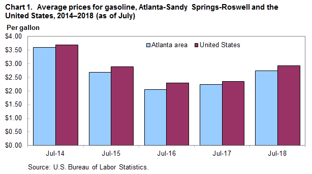 Chart 1. Average prices for gasoline, Atlanta-Sandy Springs-Roswell and the United States, 2014–2018 (as of July)