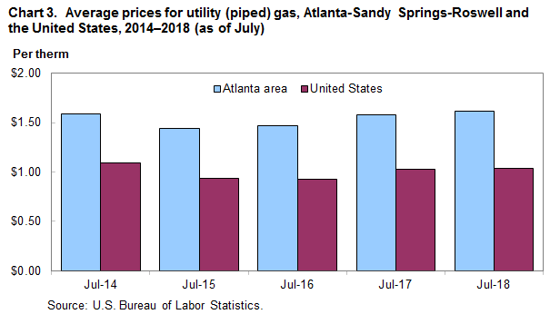 Chart 3. Average prices for utility (piped) gas, Atlanta-Sandy Springs-Roswell and the United States, 2014–2018 (as of July)