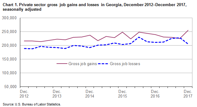 Chart 1. Private sector gross job gains and losses in Georgia, December 2012–December 2017, seasonally adjusted