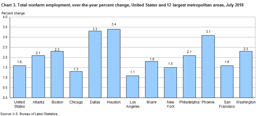 Chart 3. Total nonfarm employment, over-the-year percent change, United States and 12 largest metropolitan areas, July 2018