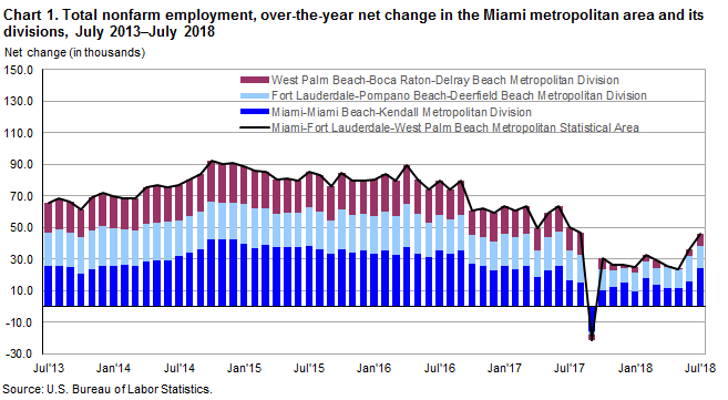 Chart 1. Total nonfarm employment, over-the-year net change in the Miami metropolitan area and its divisions, July 2013–July 2018