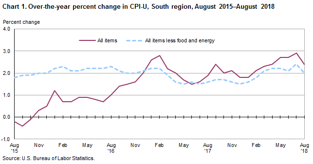 Chart 1. Over-the-year percent change in CPI-U, South region, August 2015–August 2018