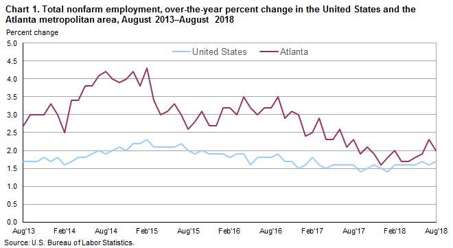 Chart 1. Total nonfarm employment, over-the-year percent change in the United States and the Atlanta metropolitan area, August 2013–August 2018