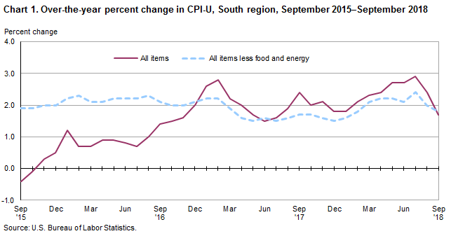 Monthly Cpi Chart