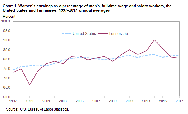 Chart 1. Women’s earnings as a percentage of men’s, full-time wage and salary workers, the United States and Tennessee, 1997–2017 annual averages