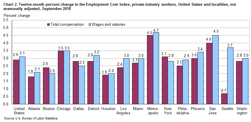 Chart 2. Twelve-month percent change in the Employment Cost Index, private industry workers, United States and localities, not seasonally adjusted, September 2018