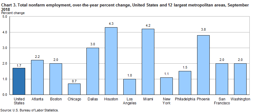 Chart 3. Total nonfarm employment, over-the-year percent change, United States and 12 largest metropolitan areas, September 2018