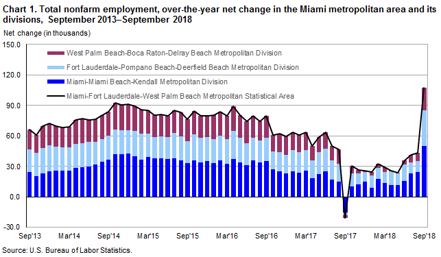 Chart 1. Total nonfarm employment, over-the-year percent change in the United States and the Miami metropolitan area and its divisions, September 2013–September 2018