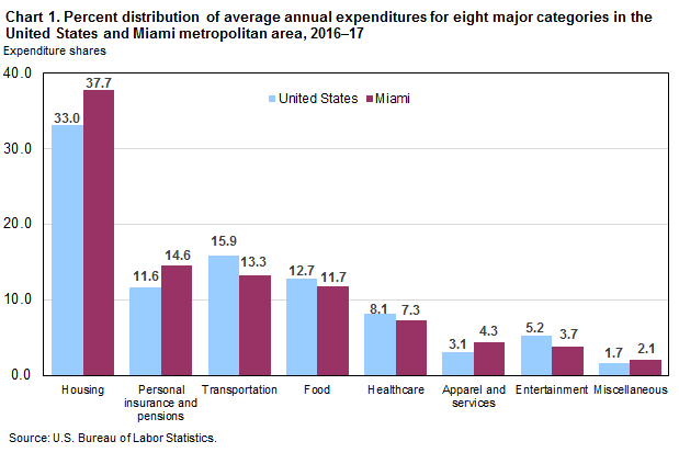 Chart 1. Percent distribution of average annual expenditures for eight major categories in the United States and Miami metropolitan area, 2016–17