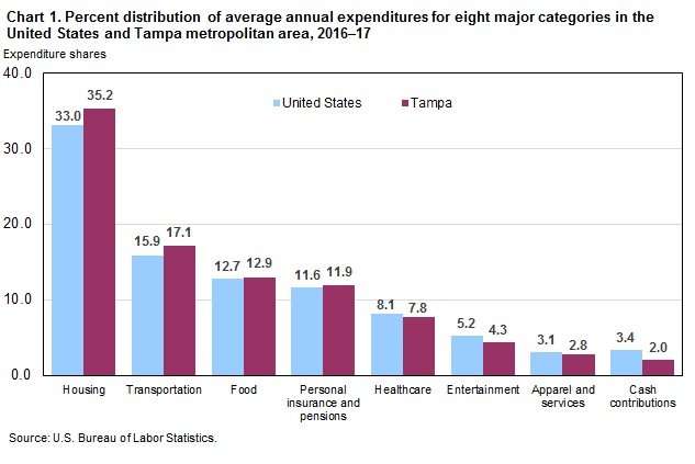 Chart 1. Percent distribution of average annual expenditures for eight major categories in the United States and Tampa metropolitan area, 2016–17